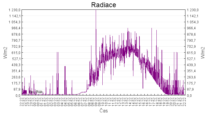 radiace