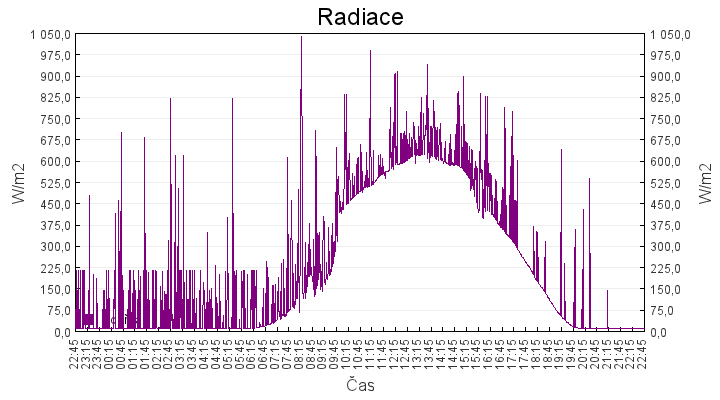 radiace