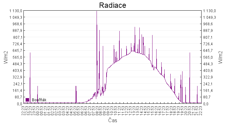 radiace