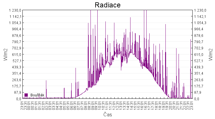 radiace