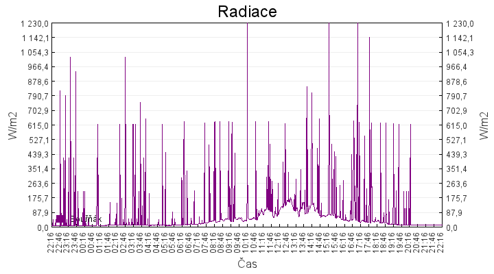 radiace