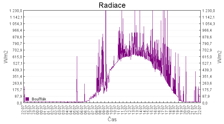 radiace