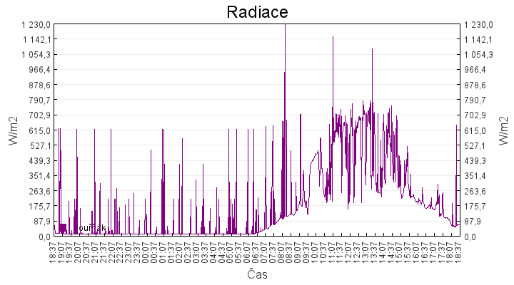 radiace
