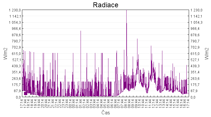 radiace