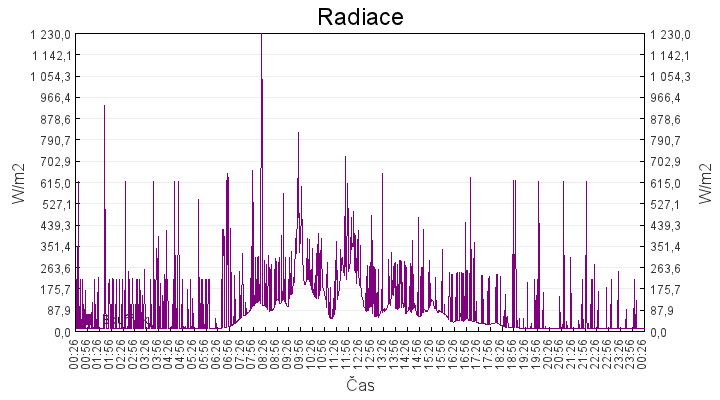 radiace