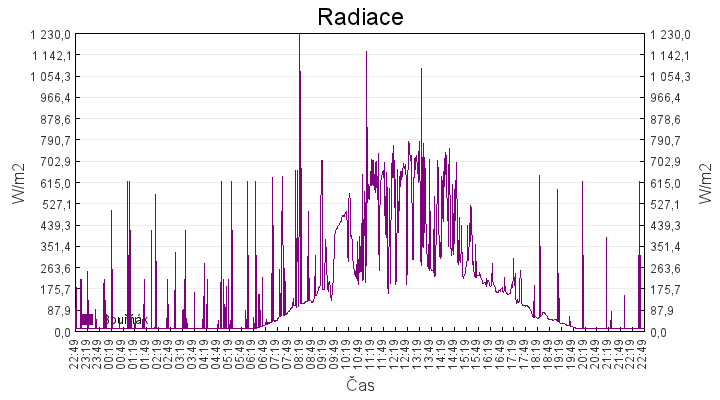 radiace