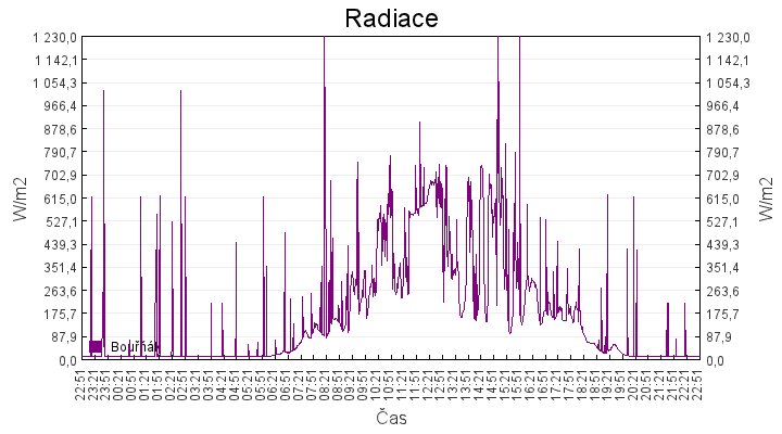 radiace