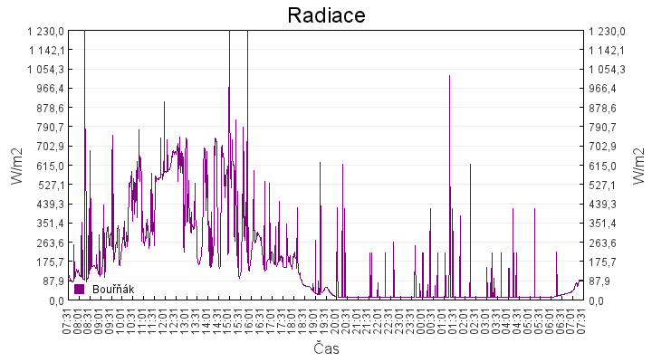 radiace