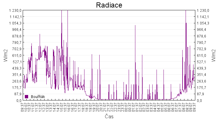 radiace