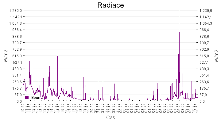 radiace