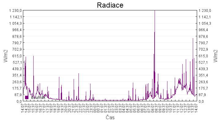 radiace