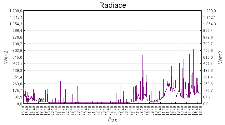 radiace