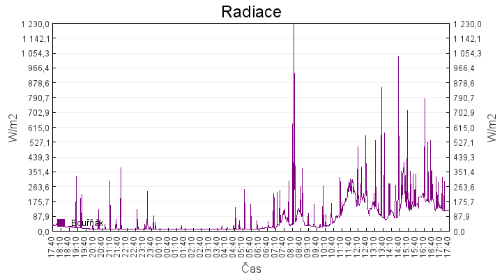 radiace