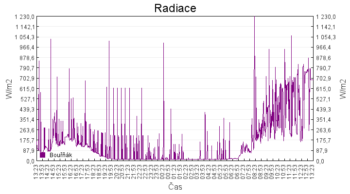 radiace