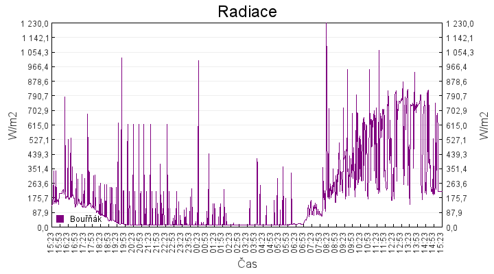 radiace