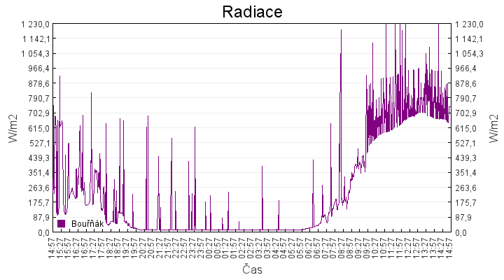 radiace
