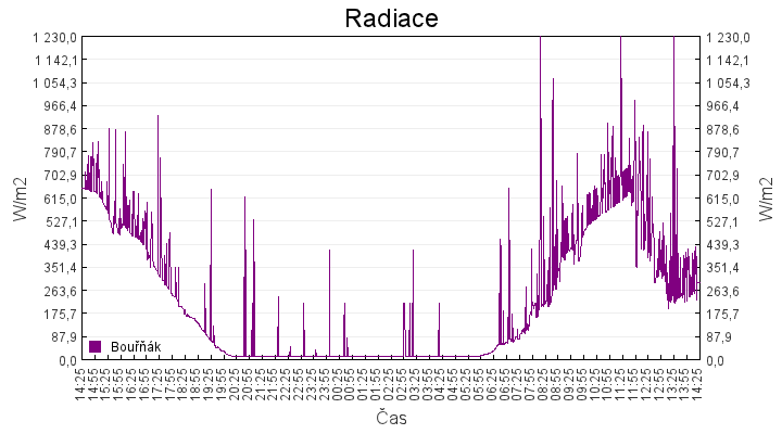 radiace