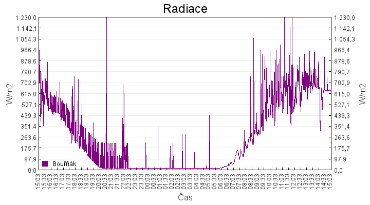 radiace