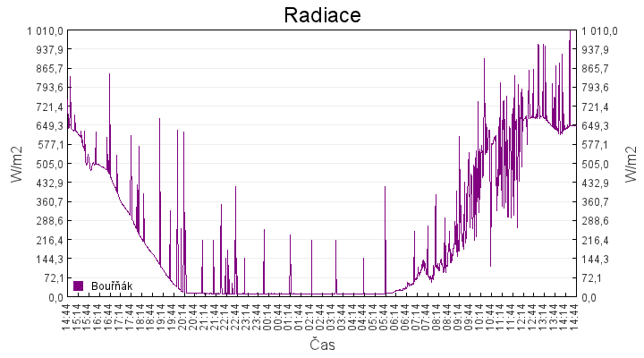 radiace