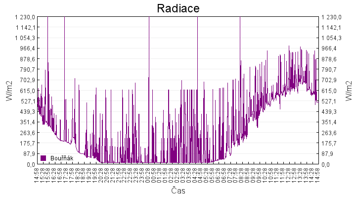 radiace