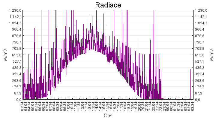 radiace