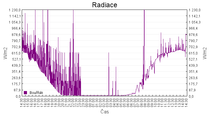 radiace