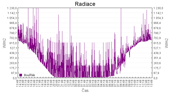 radiace