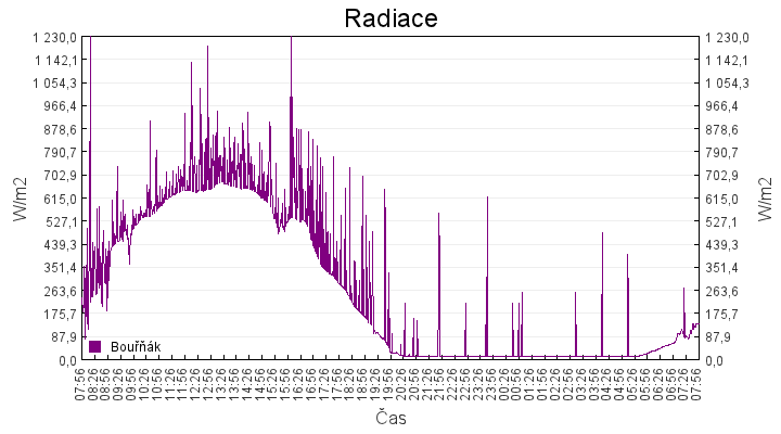 radiace