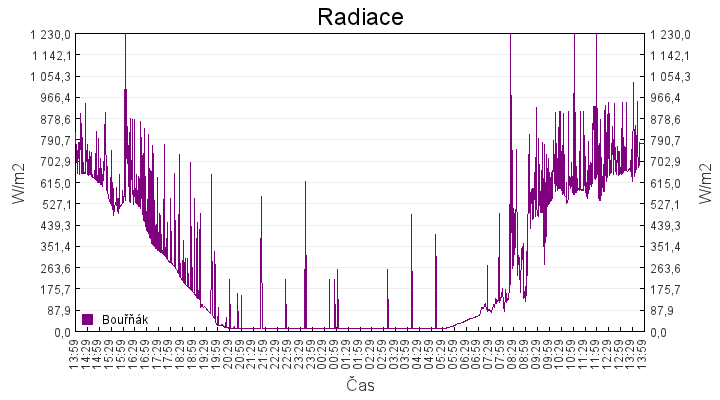 radiace