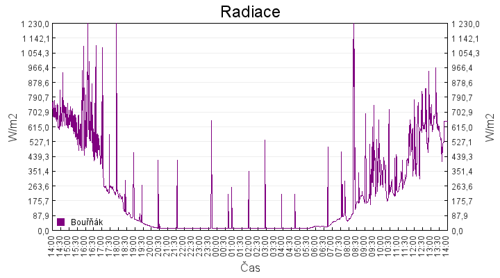 radiace