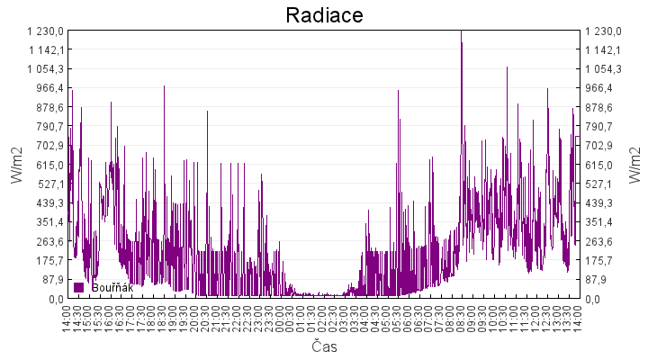 radiace