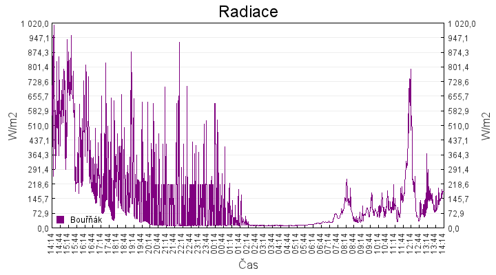 radiace
