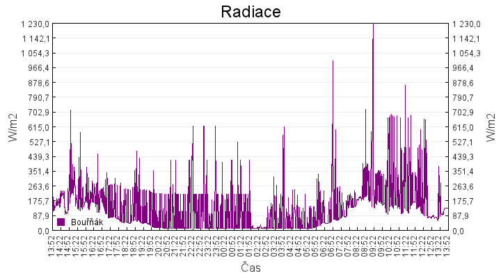 radiace