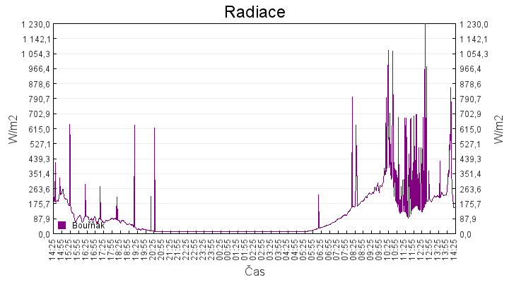 radiace