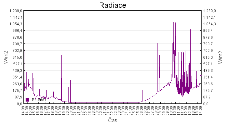 radiace