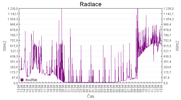radiace