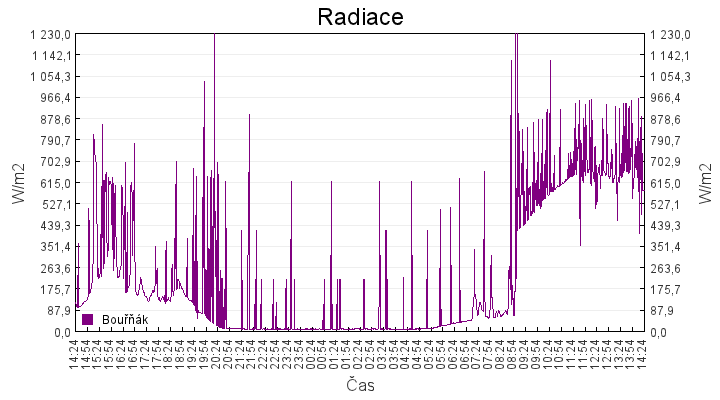 radiace