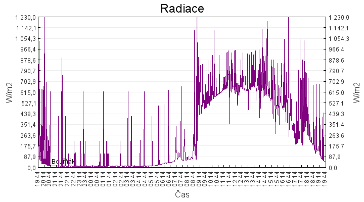radiace