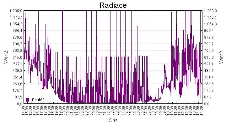 radiace