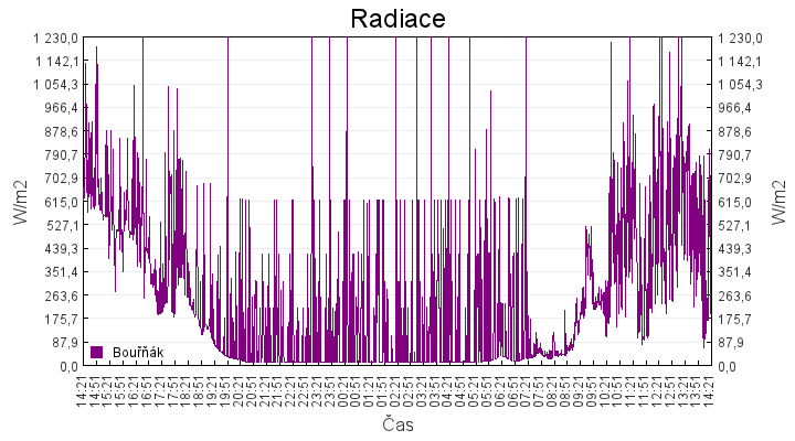 radiace