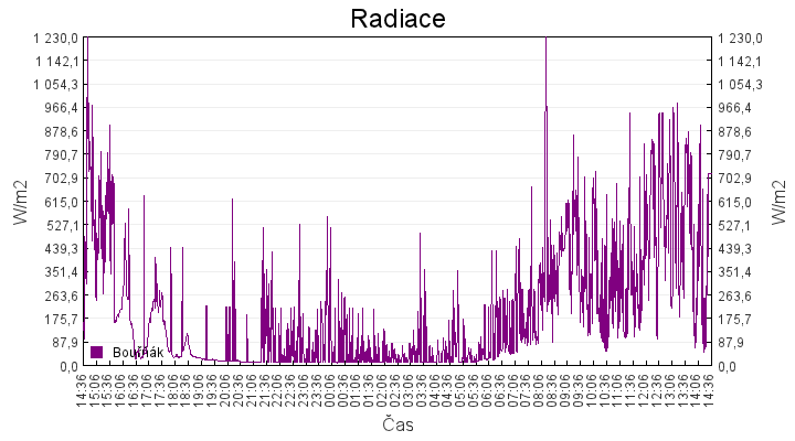 radiace