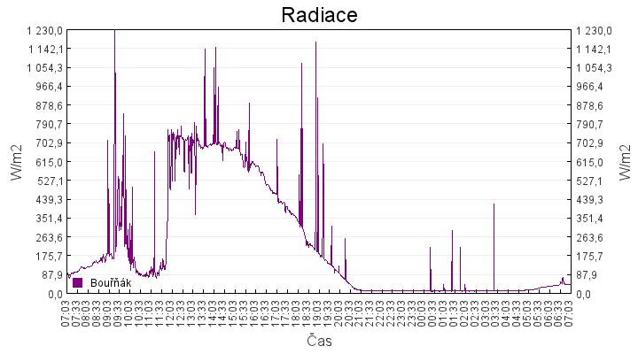 radiace