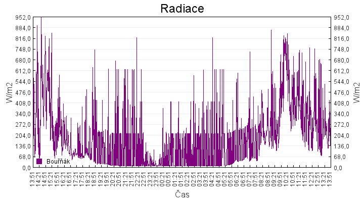 radiace