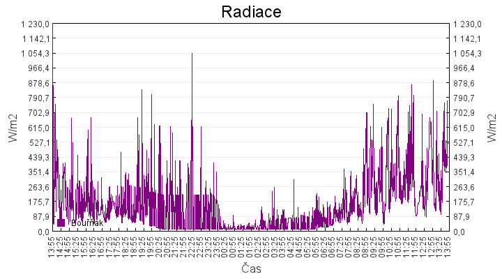 radiace