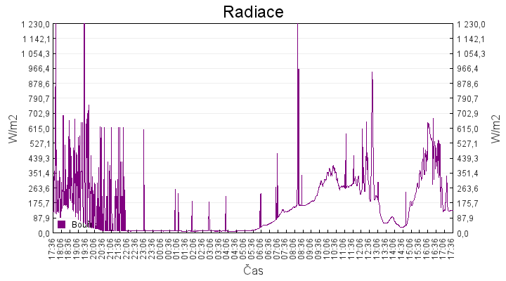 radiace
