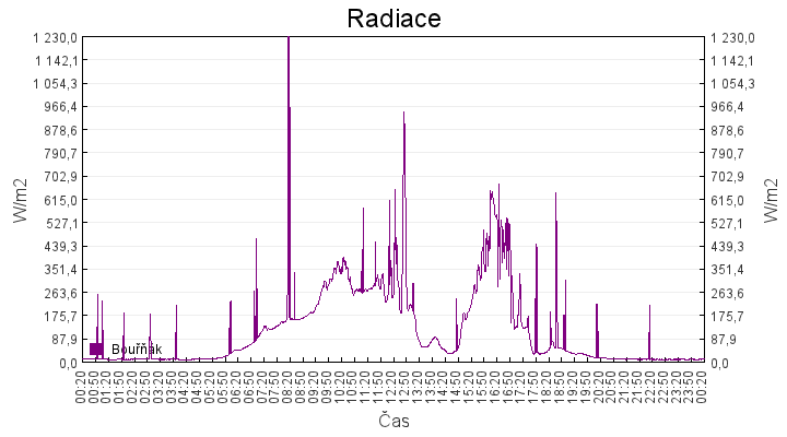 radiace