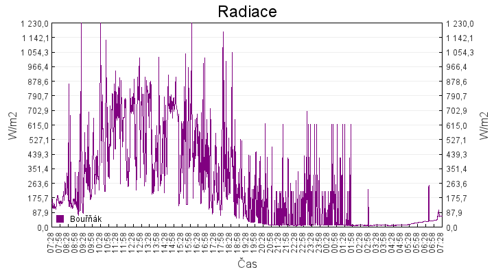 radiace