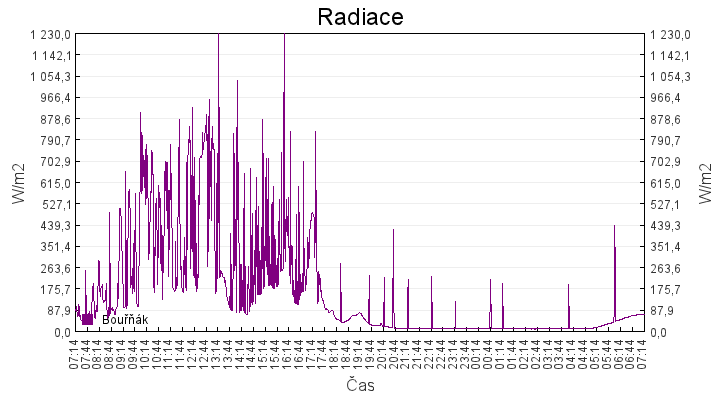 radiace