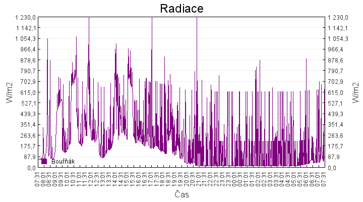 radiace