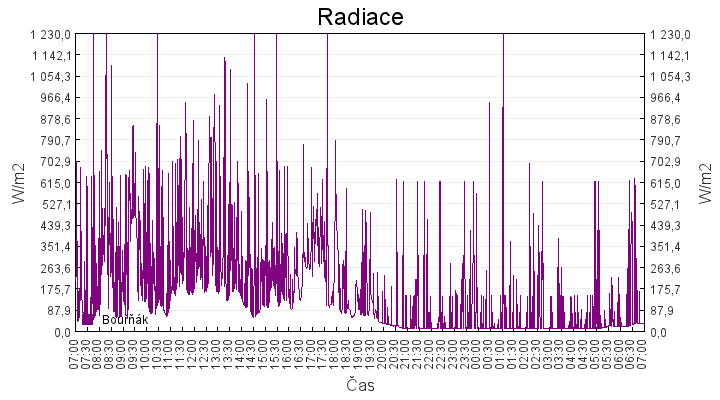 radiace